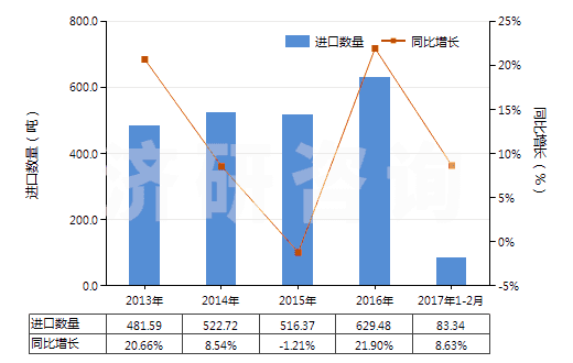 2013-2017年2月中國含有其他胰島素的藥品(HS30043190)進(jìn)口量及增速統(tǒng)計